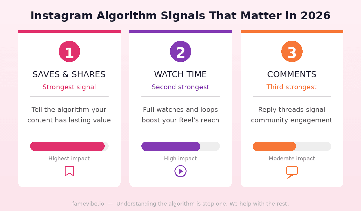 Instagram Algorithm 2026: What Actually Gets You Reach (And What Kills It)