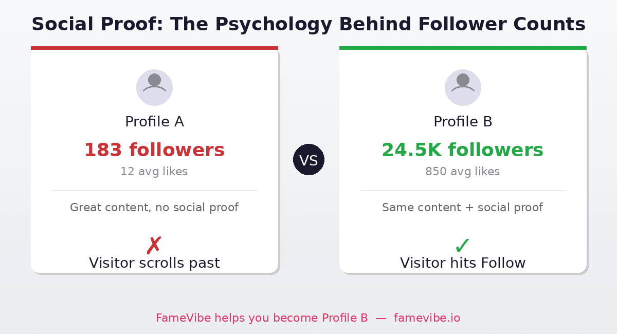 Why Your Follower Count Still Matters in 2026 (The Psychology of Social Proof)