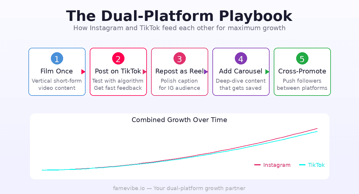 Instagram vs TikTok in 2026: The Dual-Platform Strategy That's Doubling Creator Growth